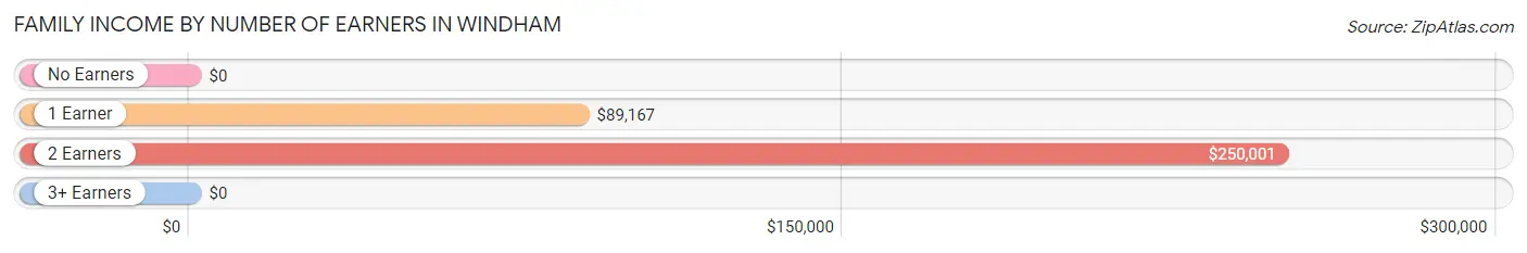 Family Income by Number of Earners in Windham