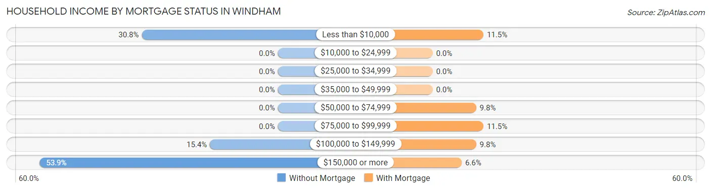 Household Income by Mortgage Status in Windham