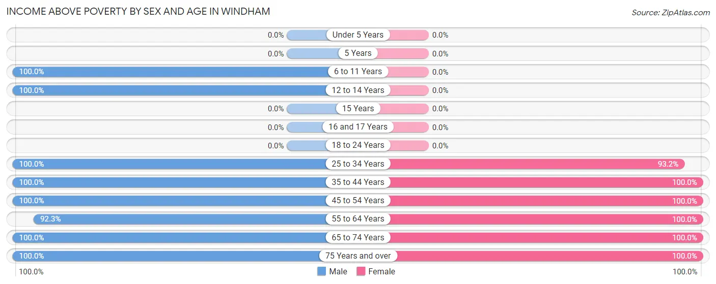Income Above Poverty by Sex and Age in Windham