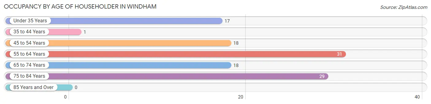 Occupancy by Age of Householder in Windham