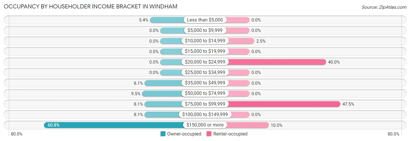 Occupancy by Householder Income Bracket in Windham