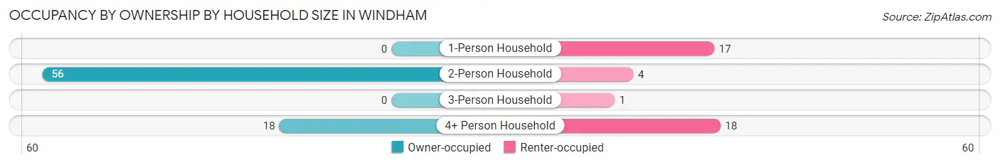 Occupancy by Ownership by Household Size in Windham