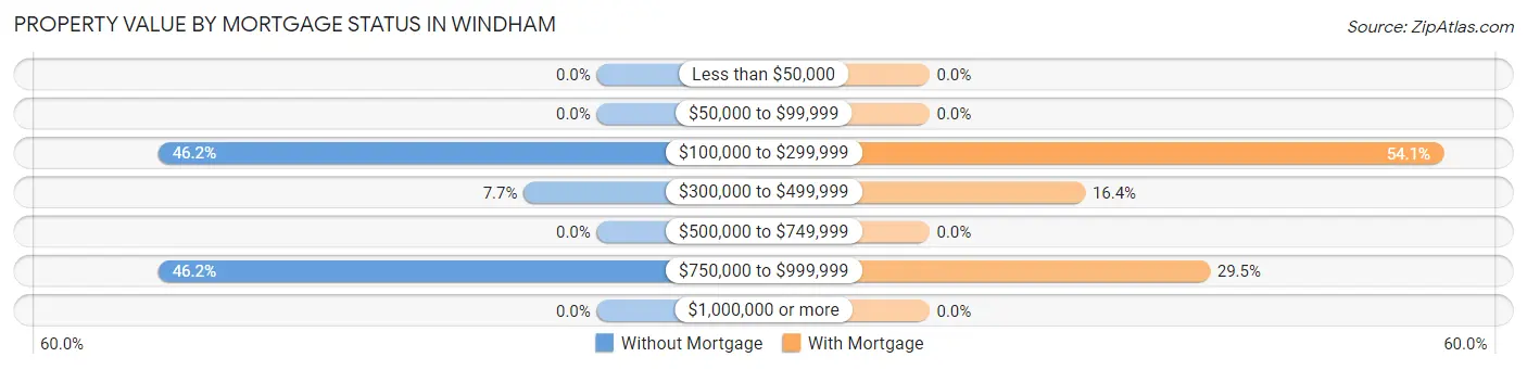 Property Value by Mortgage Status in Windham