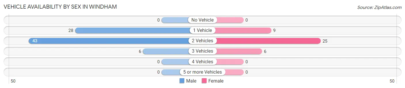 Vehicle Availability by Sex in Windham