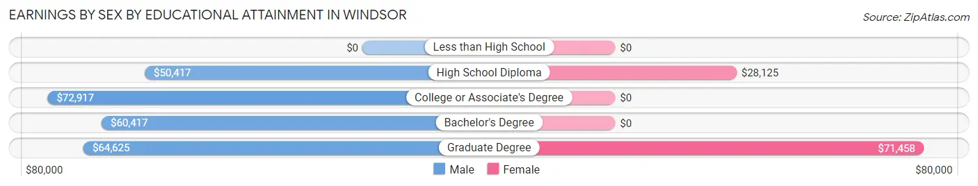 Earnings by Sex by Educational Attainment in Windsor