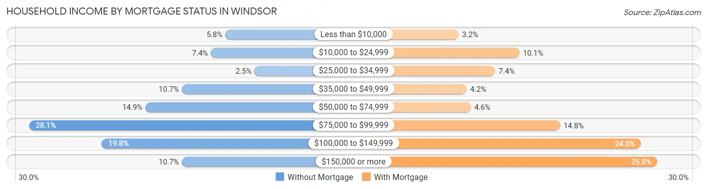 Household Income by Mortgage Status in Windsor