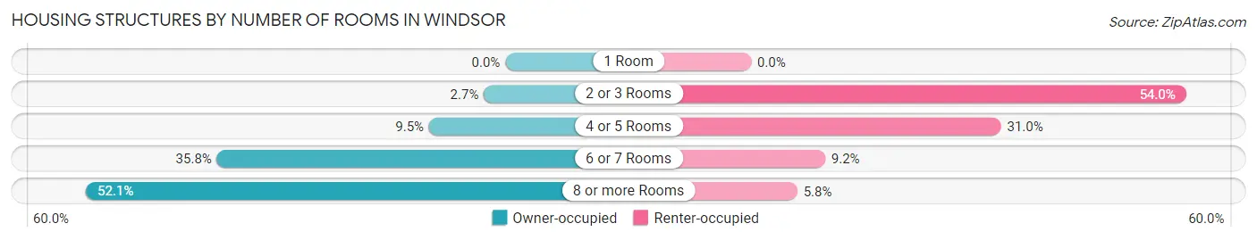 Housing Structures by Number of Rooms in Windsor
