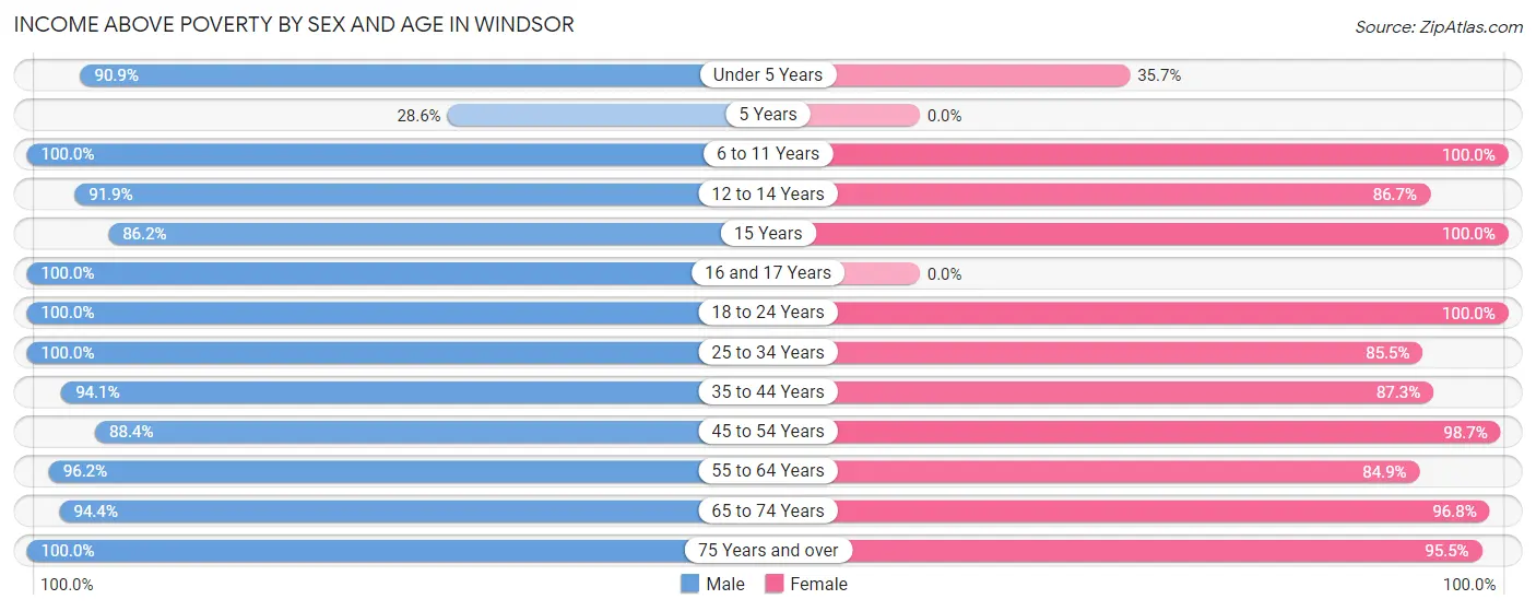Income Above Poverty by Sex and Age in Windsor