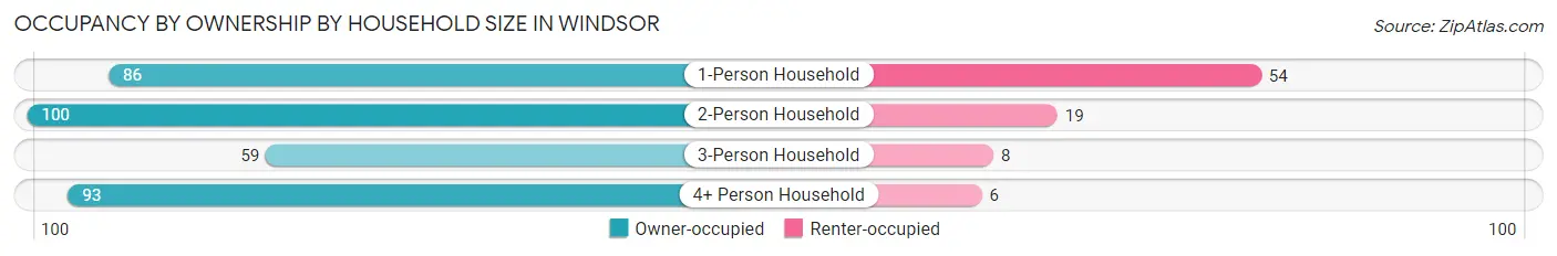 Occupancy by Ownership by Household Size in Windsor