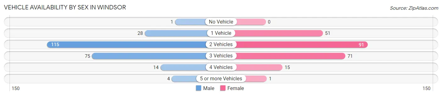 Vehicle Availability by Sex in Windsor