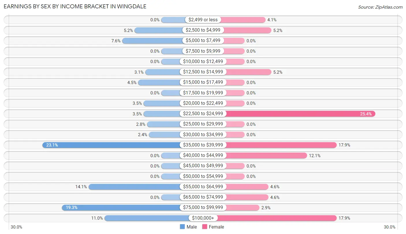 Earnings by Sex by Income Bracket in Wingdale