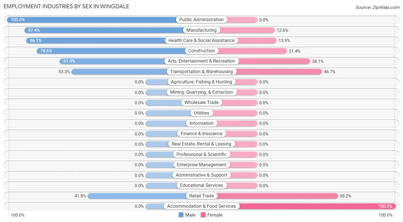 Employment Industries by Sex in Wingdale