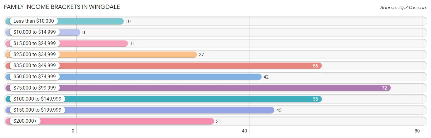 Family Income Brackets in Wingdale