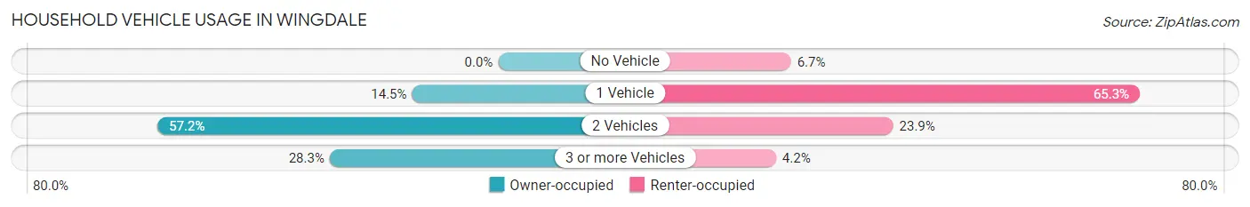 Household Vehicle Usage in Wingdale