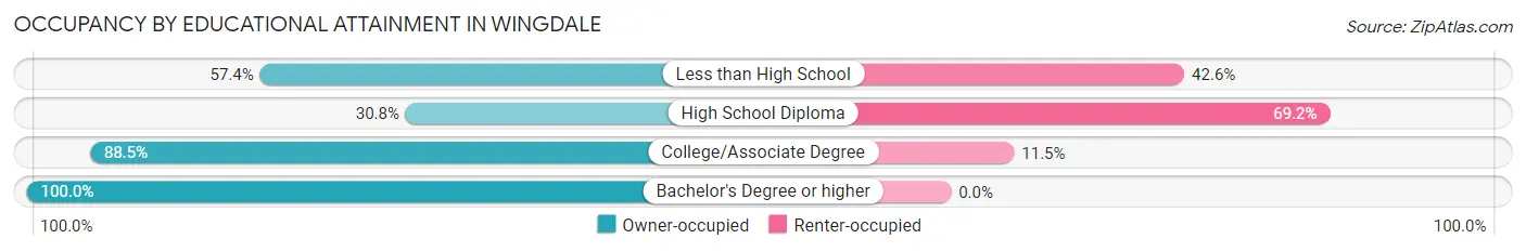 Occupancy by Educational Attainment in Wingdale