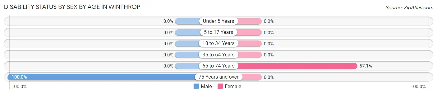 Disability Status by Sex by Age in Winthrop