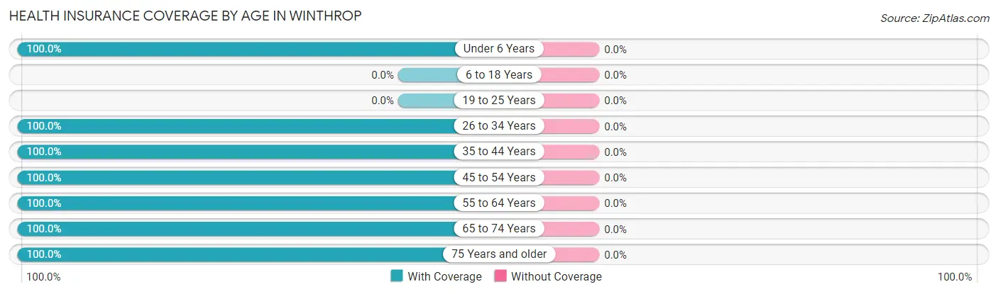 Health Insurance Coverage by Age in Winthrop