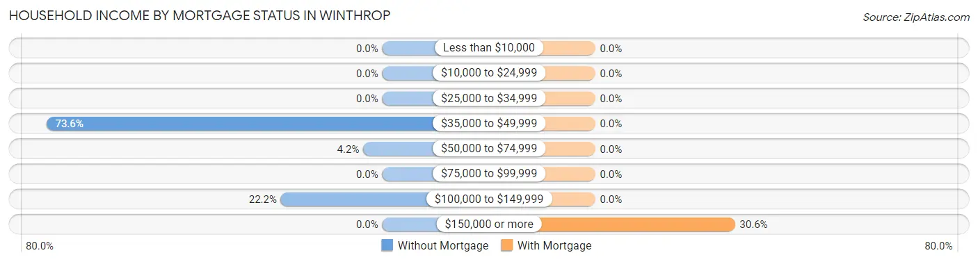 Household Income by Mortgage Status in Winthrop