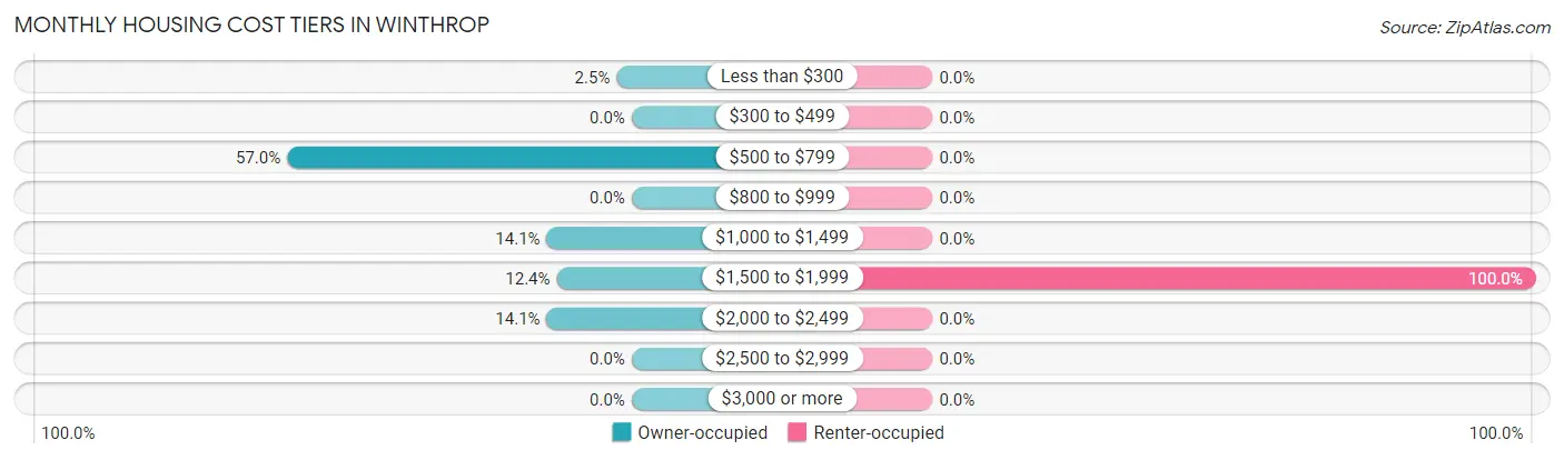 Monthly Housing Cost Tiers in Winthrop
