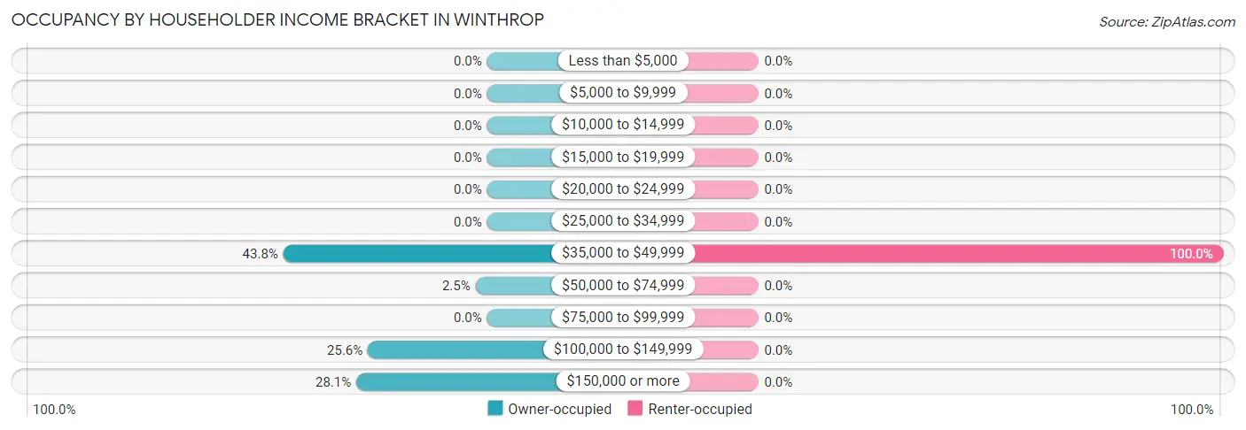 Occupancy by Householder Income Bracket in Winthrop
