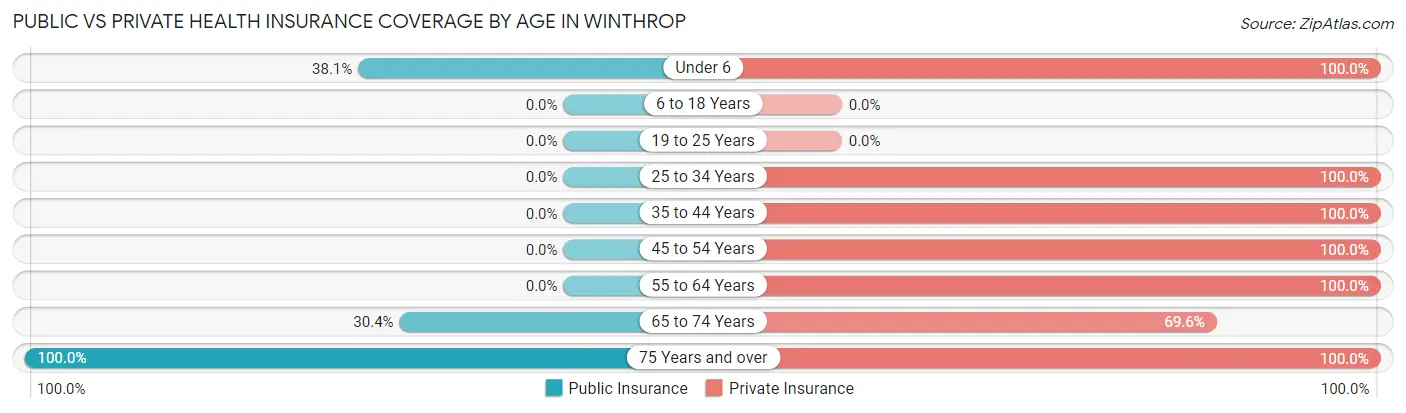 Public vs Private Health Insurance Coverage by Age in Winthrop