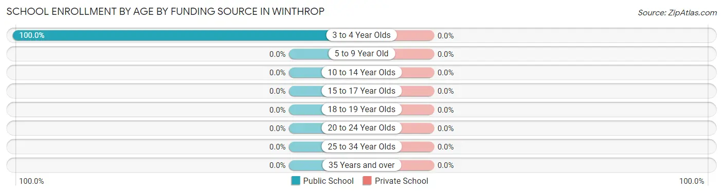 School Enrollment by Age by Funding Source in Winthrop
