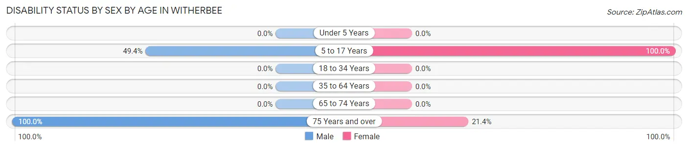 Disability Status by Sex by Age in Witherbee