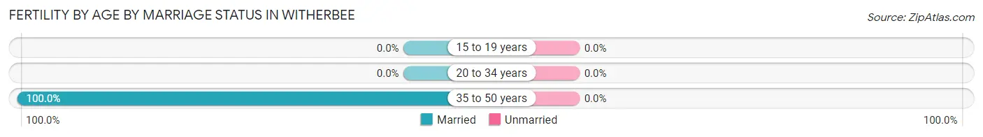 Female Fertility by Age by Marriage Status in Witherbee