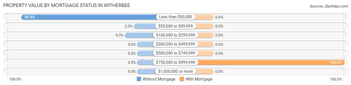 Property Value by Mortgage Status in Witherbee