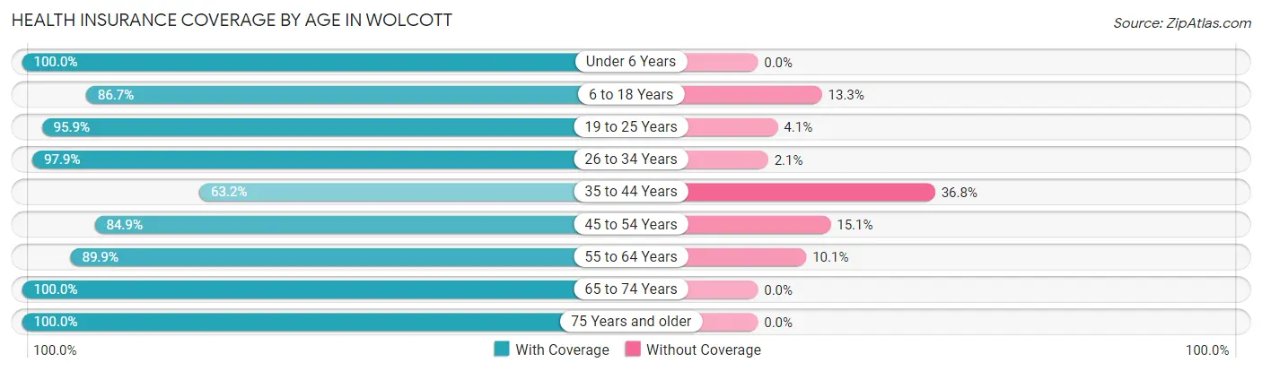 Health Insurance Coverage by Age in Wolcott