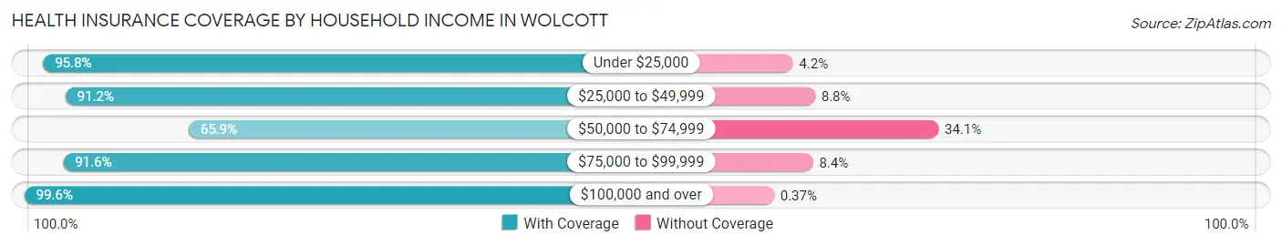 Health Insurance Coverage by Household Income in Wolcott