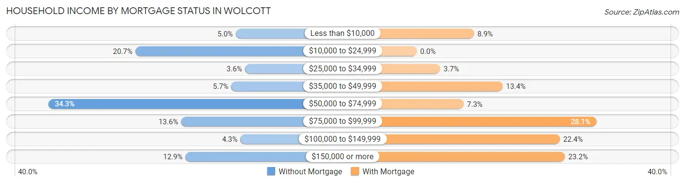 Household Income by Mortgage Status in Wolcott