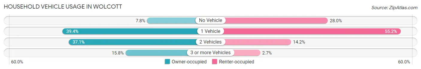 Household Vehicle Usage in Wolcott