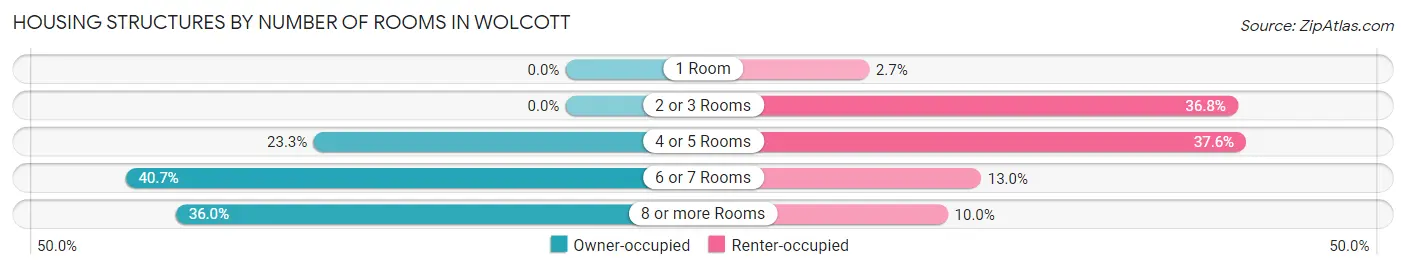 Housing Structures by Number of Rooms in Wolcott