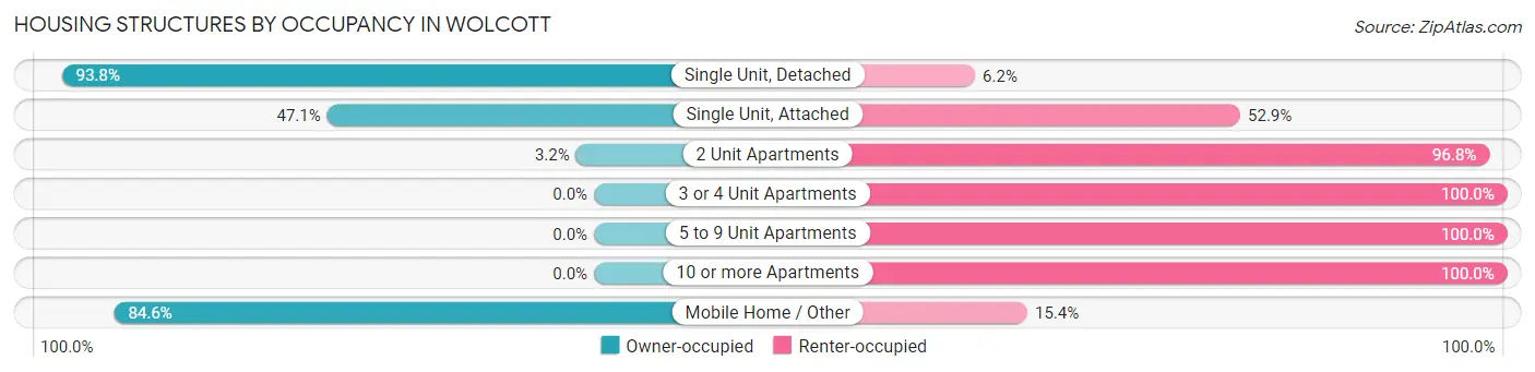 Housing Structures by Occupancy in Wolcott