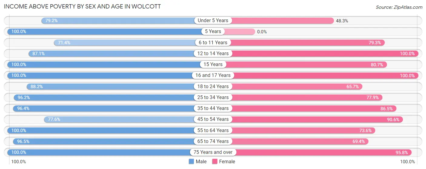 Income Above Poverty by Sex and Age in Wolcott