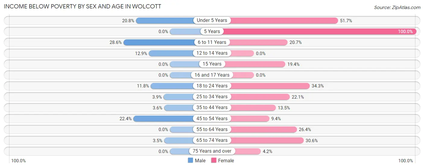 Income Below Poverty by Sex and Age in Wolcott