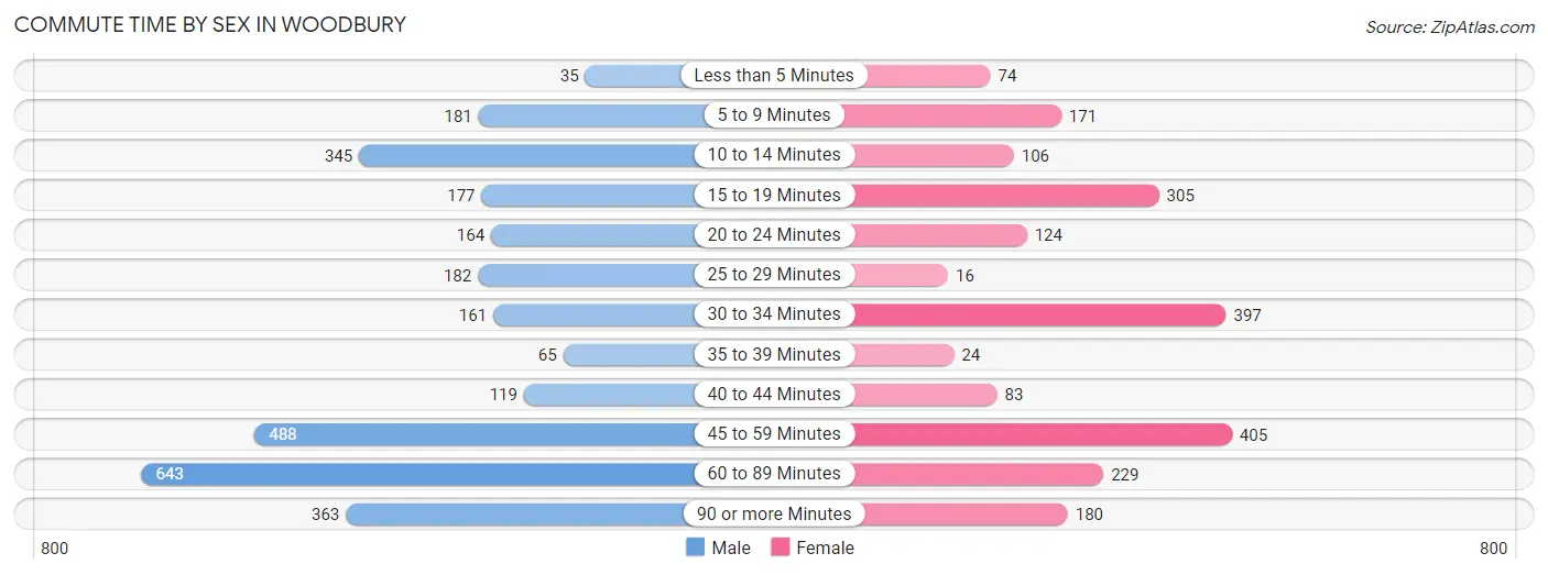 Commute Time by Sex in Woodbury