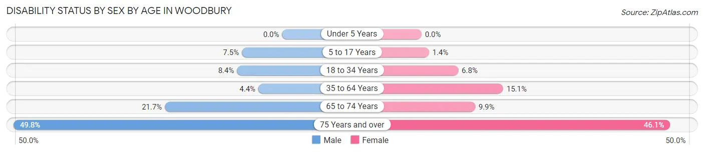 Disability Status by Sex by Age in Woodbury