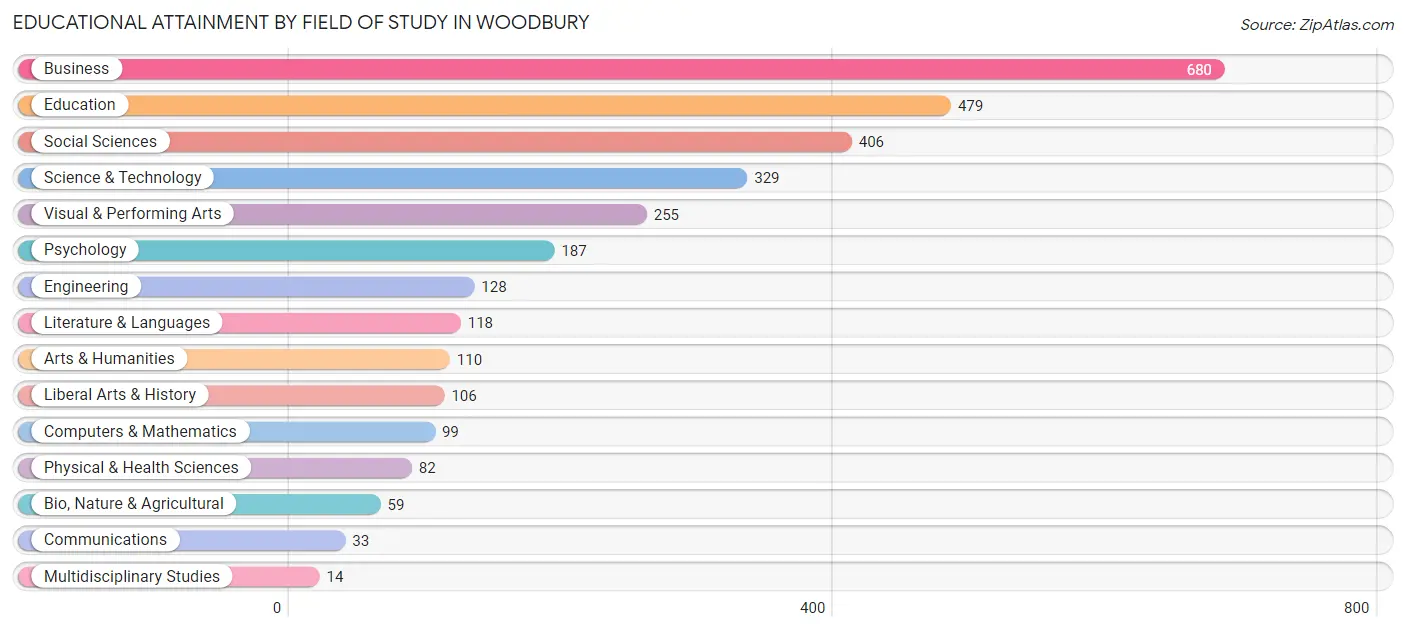 Educational Attainment by Field of Study in Woodbury