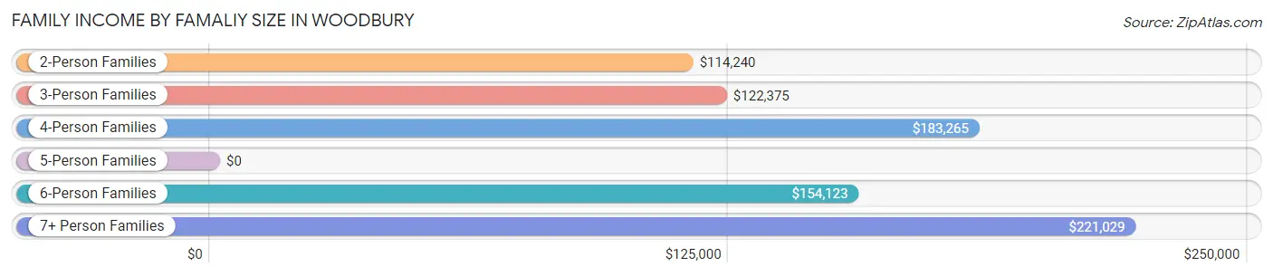 Family Income by Famaliy Size in Woodbury