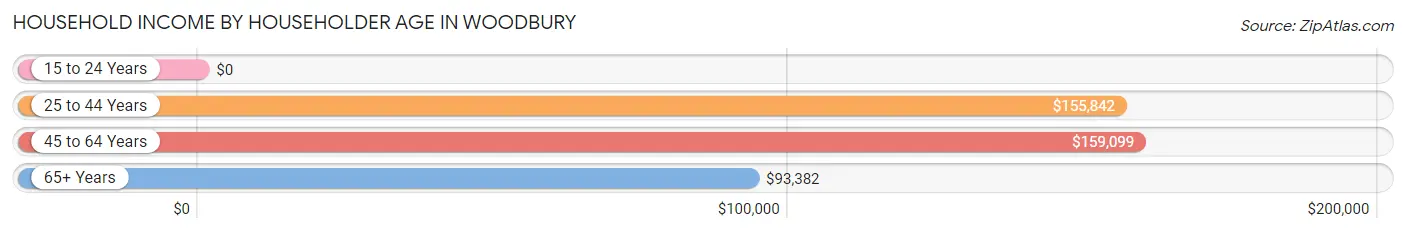 Household Income by Householder Age in Woodbury