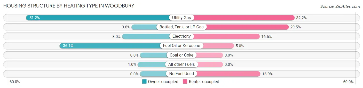 Housing Structure by Heating Type in Woodbury