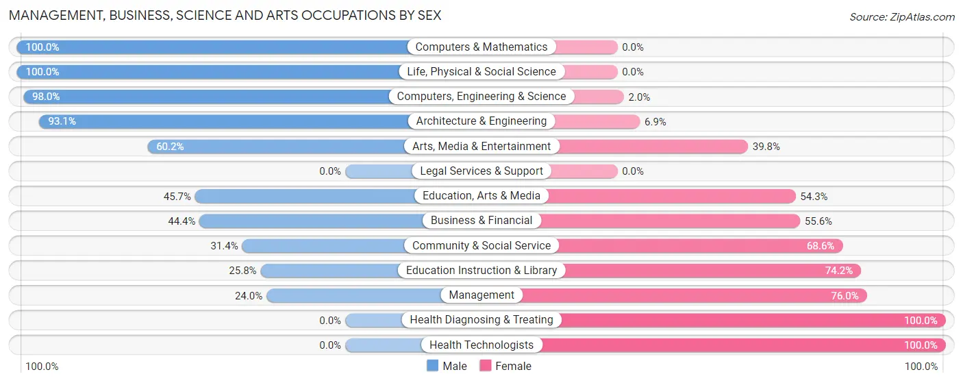 Management, Business, Science and Arts Occupations by Sex in Woodbury