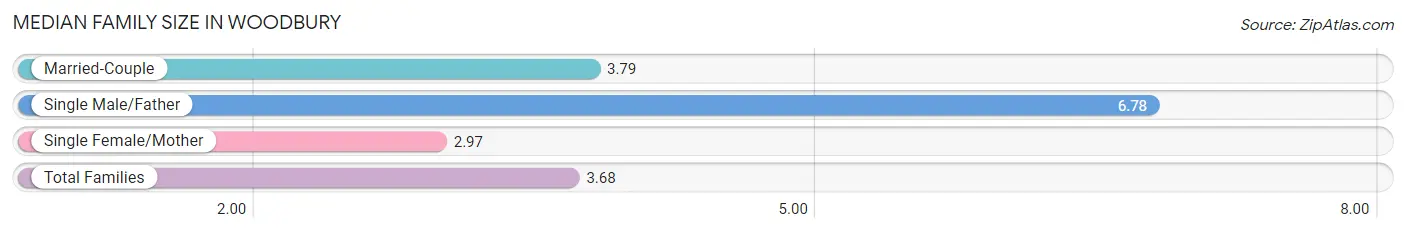 Median Family Size in Woodbury