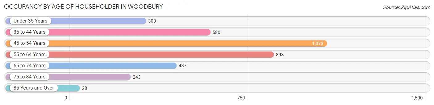 Occupancy by Age of Householder in Woodbury