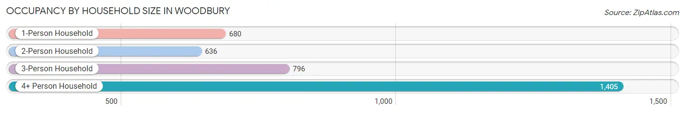 Occupancy by Household Size in Woodbury