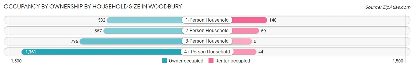 Occupancy by Ownership by Household Size in Woodbury