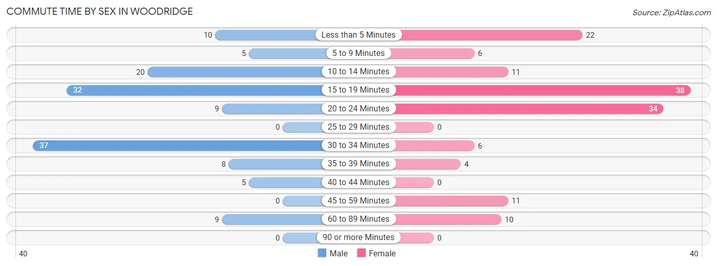 Commute Time by Sex in Woodridge