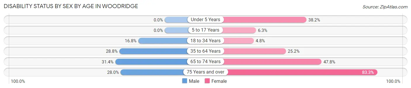 Disability Status by Sex by Age in Woodridge